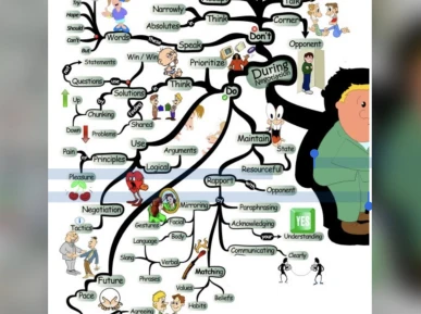 Mind Map in Negotiation